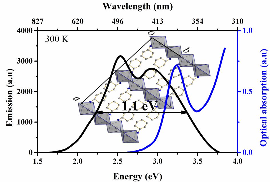Emission de lumière blanche dans la pérovskite hybride 2D (C6H11NH3)2CdBr4, résultant du confinement des porteurs de charge dans les feuillets inorganiques 2D.