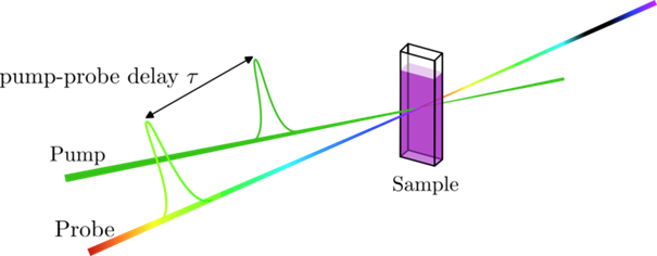 Principe d’un montage pompe sonde pour la spectroscopie ultra-rapide